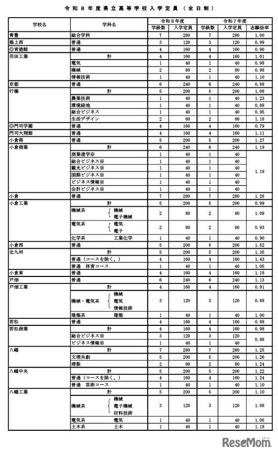 令和8年度県立高等学校入学定員（全日制）