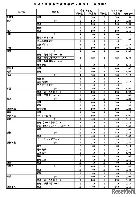 令和8年度県立高等学校入学定員（全日制）