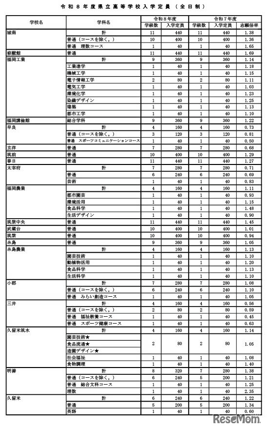 令和8年度県立高等学校入学定員（全日制）