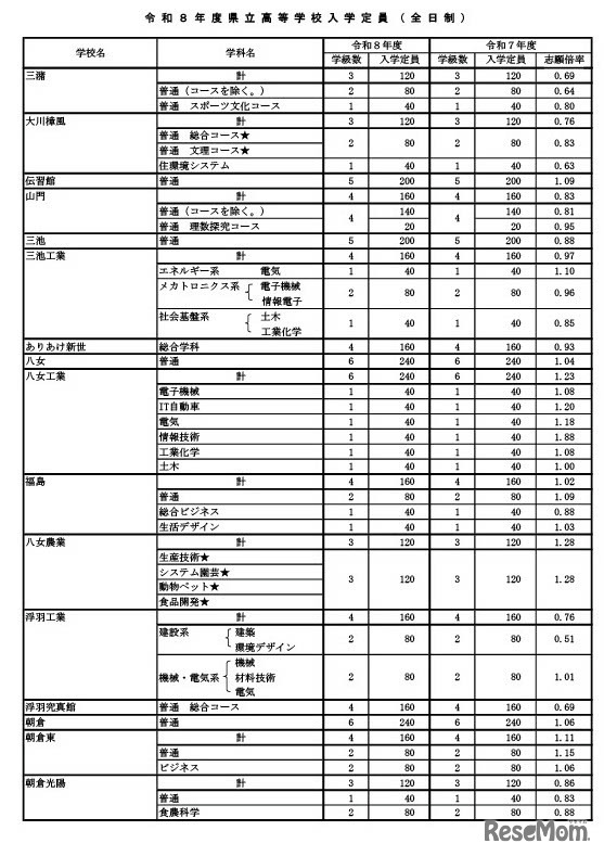 令和8年度県立高等学校入学定員（全日制）