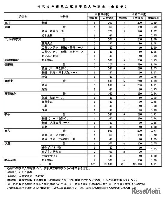 令和8年度県立高等学校入学定員（全日制）