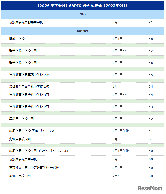 【中学受験2026】サピックス小学部 上位校偏差値＜2025年9月＞　※偏差値50以上のリストは記事内のリンクより遷移