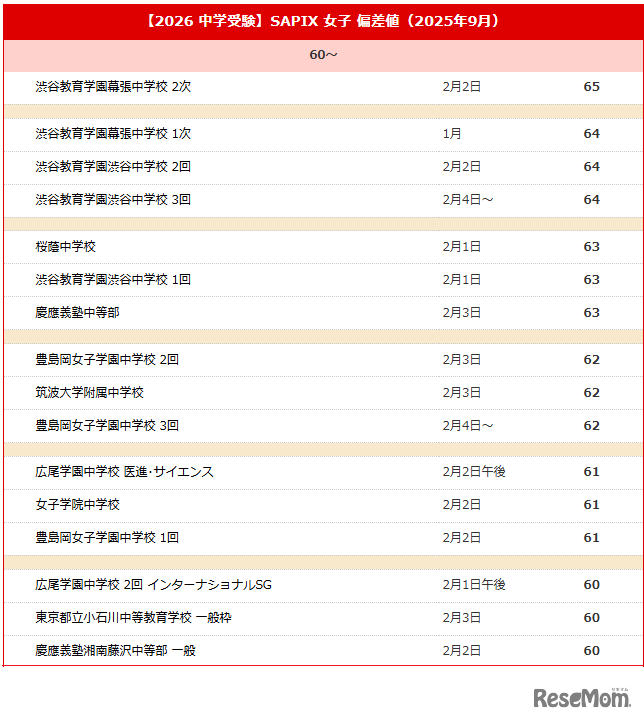 【中学受験2026】サピックス小学部 上位校偏差値＜2025年9月＞　※偏差値50以上のリストは記事内のリンクより遷移