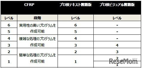 プログラミング能力検定CFRP