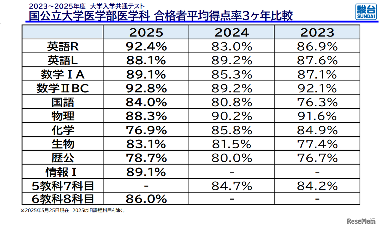 国公立大学医学部医学科 合格者平均得点率3か年比較