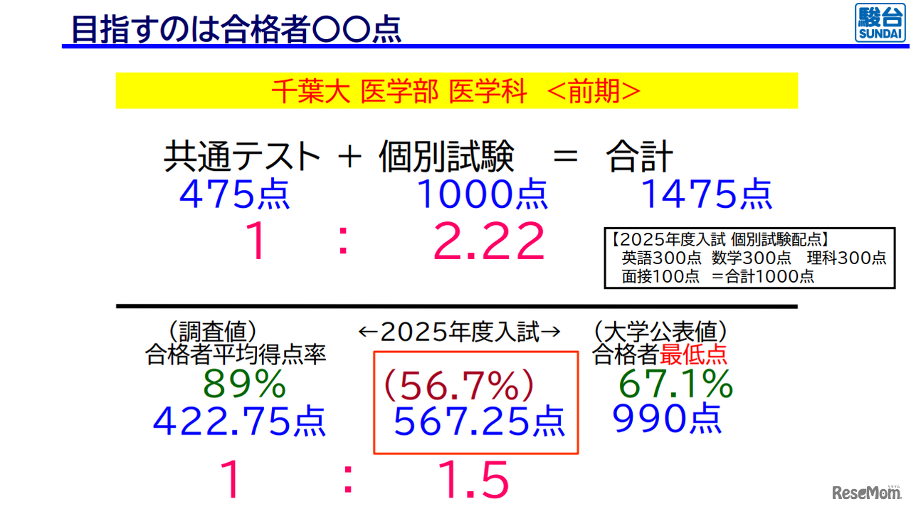 目指すのは合格者〇〇点