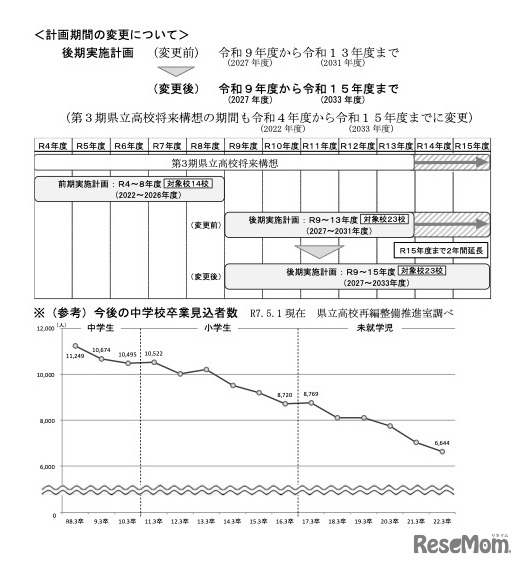 計画期間の変更について