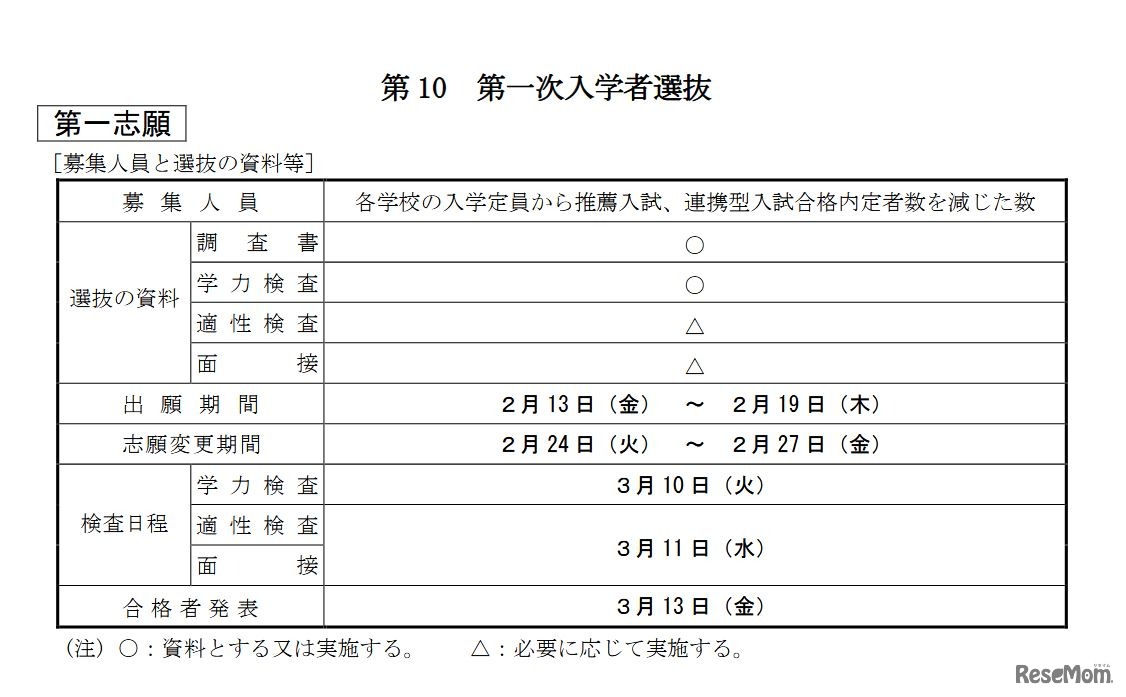 第一次入学者選抜 第一志願（募集人員と選抜の資料等）
