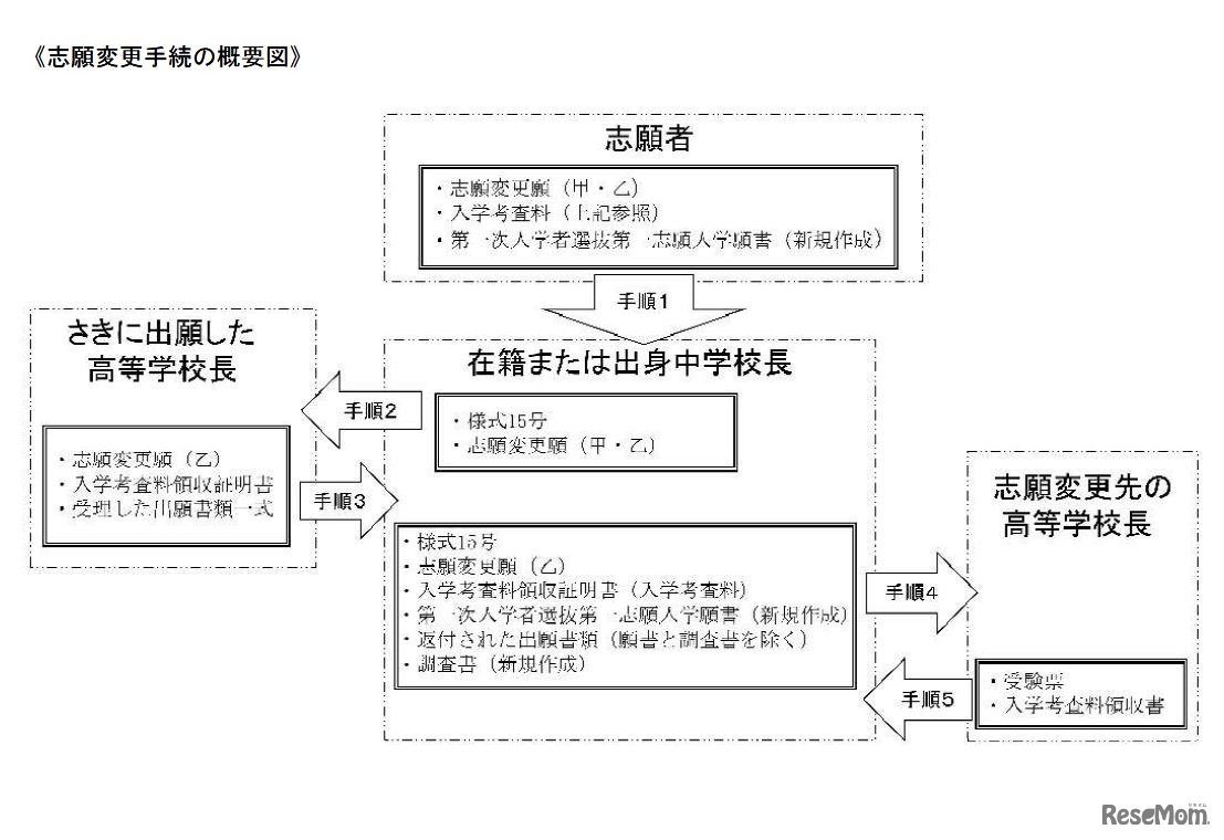 志願変更手続の概要図