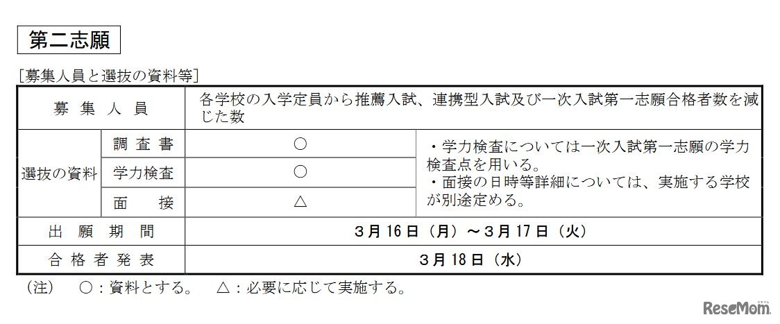 第一次入学者選抜 第二志願（募集人員と選抜の資料等）