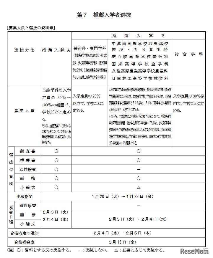 推薦入学者選抜（募集人員と選抜の資料等）