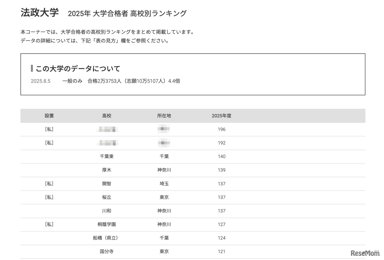 法政大学2025年 大学合格者 高校別ランキング