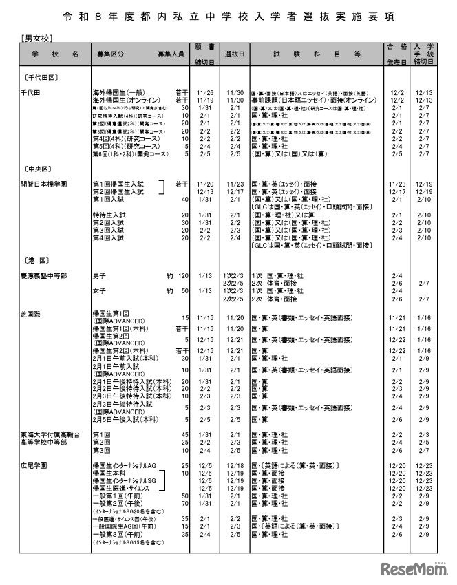 男女校（一部）