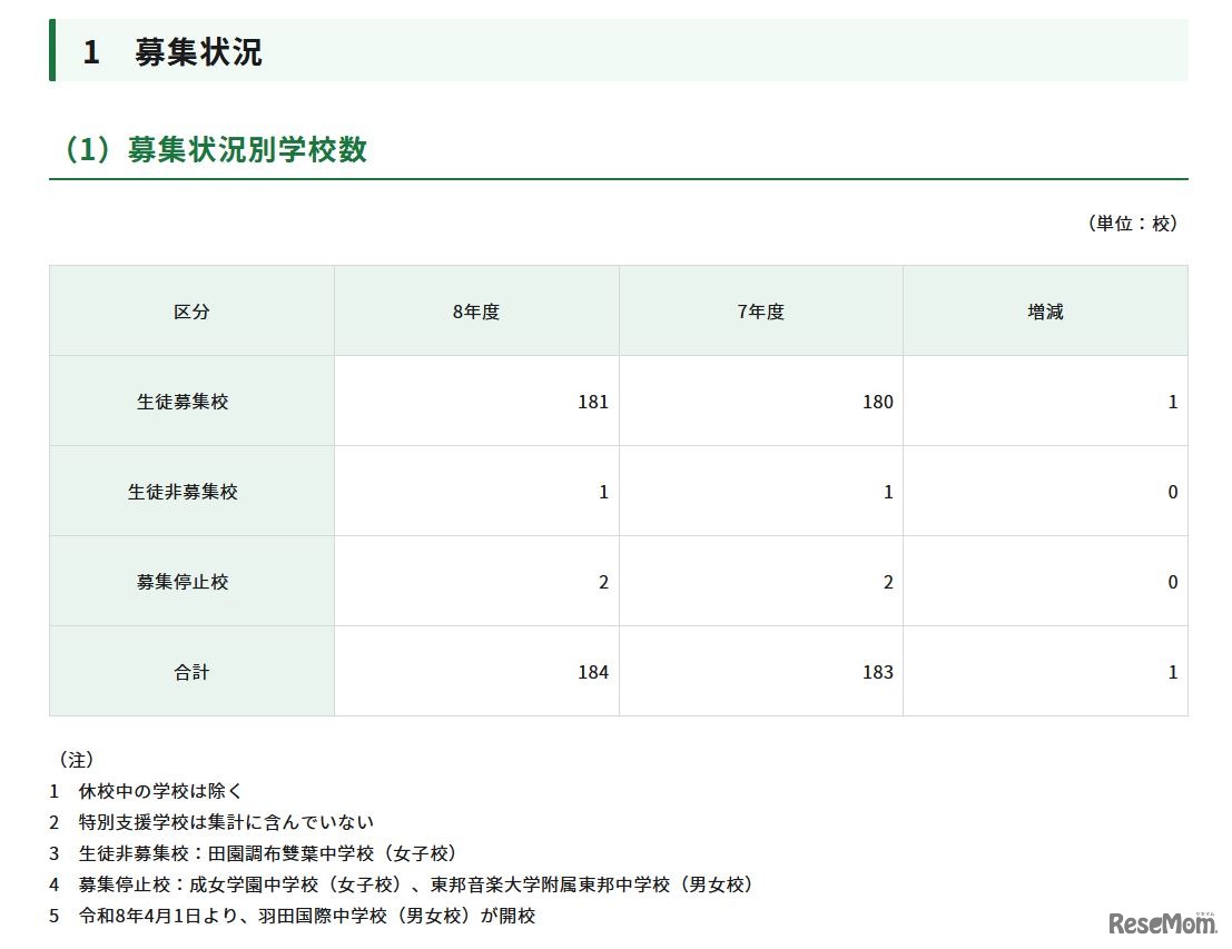 募集状況別学校数
