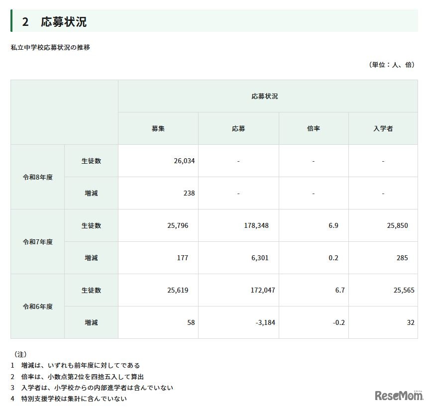 私立中学校応募状況の推移