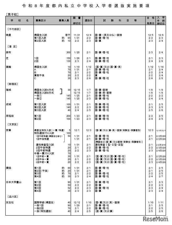 男子校（一部）