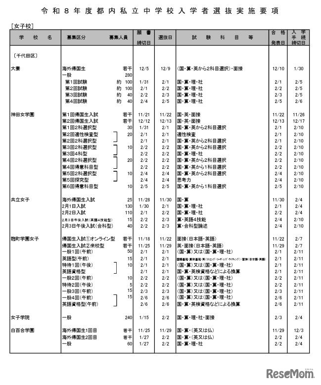 女子校（一部）