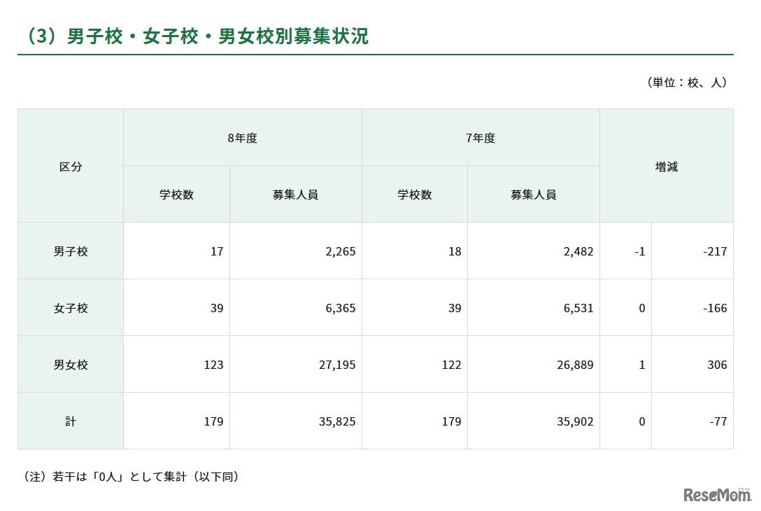 男子校・女子校・男女校別募集状況