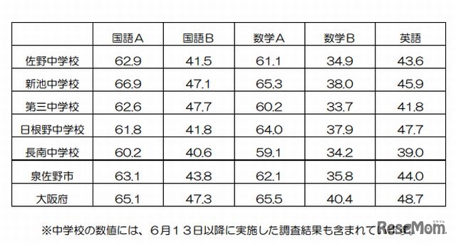 泉佐野市の中学校（学校別）平均正答率
