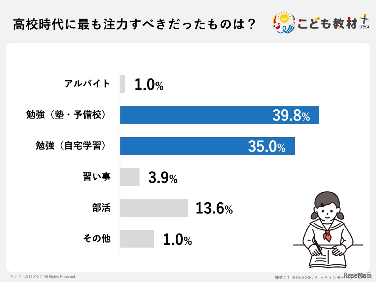 高校時代にもっとも注力すべきだったもの（こども教材プラス調べ）