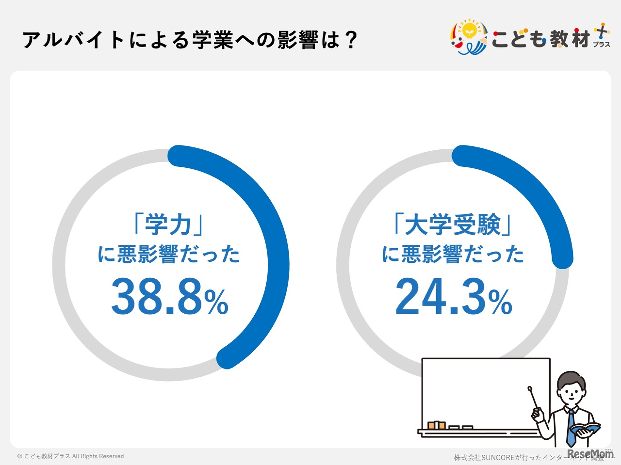 アルバイトによる学力への影響（こども教材プラス調べ）