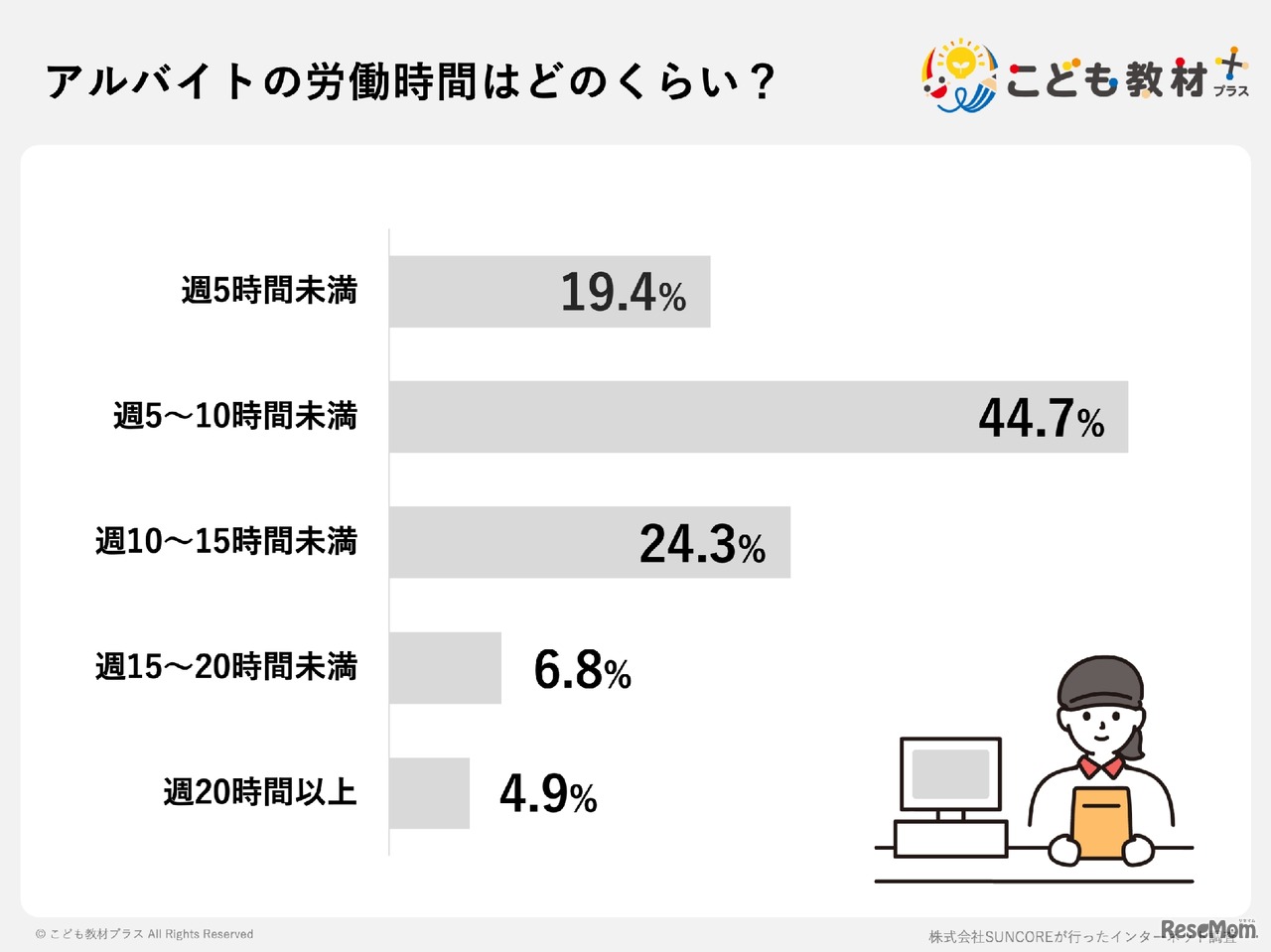 アルバイトの労働時間（こども教材プラス調べ）