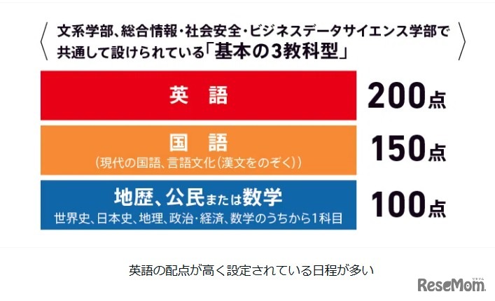 関西大学の一般入試は文系・理系共に「3教科型」が中心