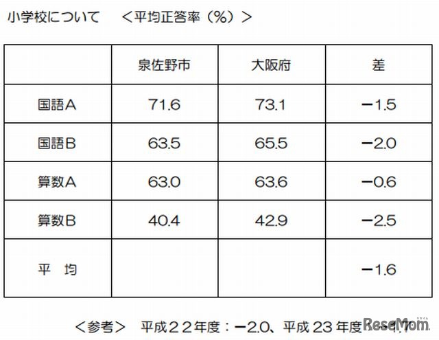泉佐野市の小学校平均正答率