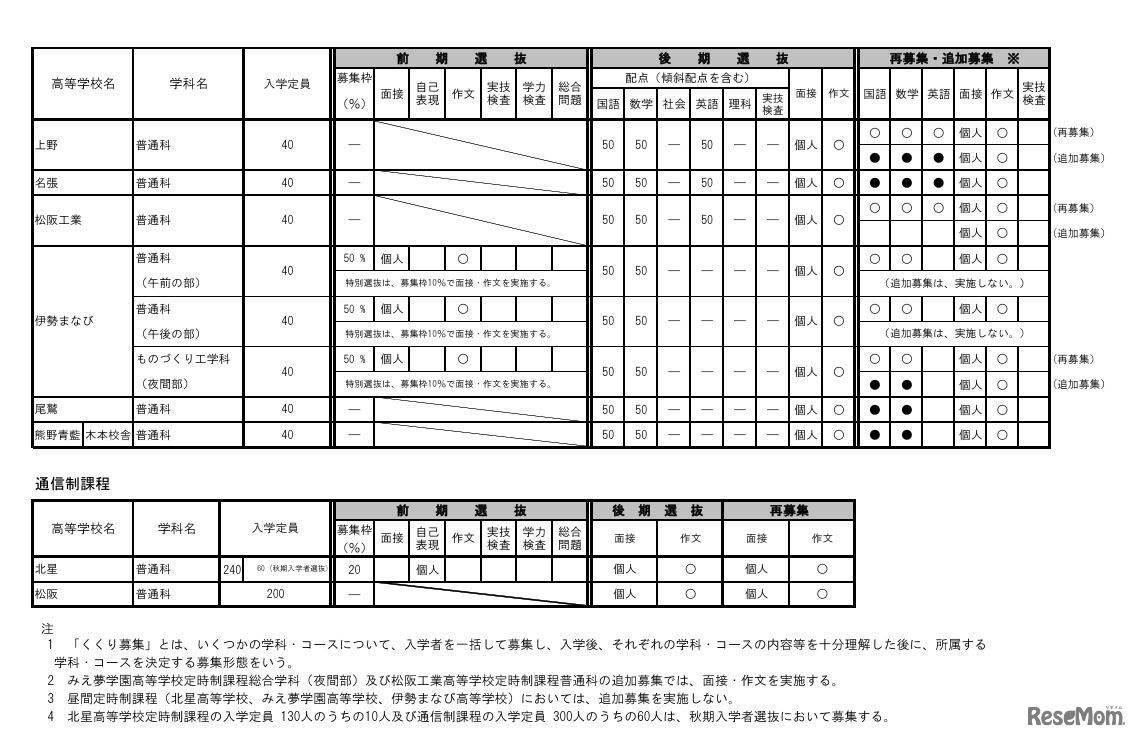 令和8年度三重県立高等学校入学者選抜に関する各高等学校別実施要項