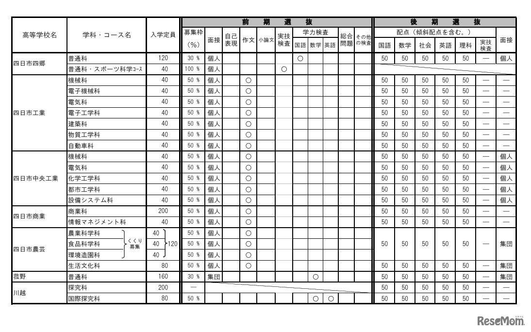 令和8年度三重県立高等学校入学者選抜に関する各高等学校別実施要項