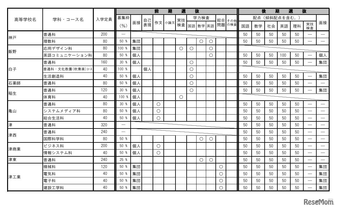 令和8年度三重県立高等学校入学者選抜に関する各高等学校別実施要項