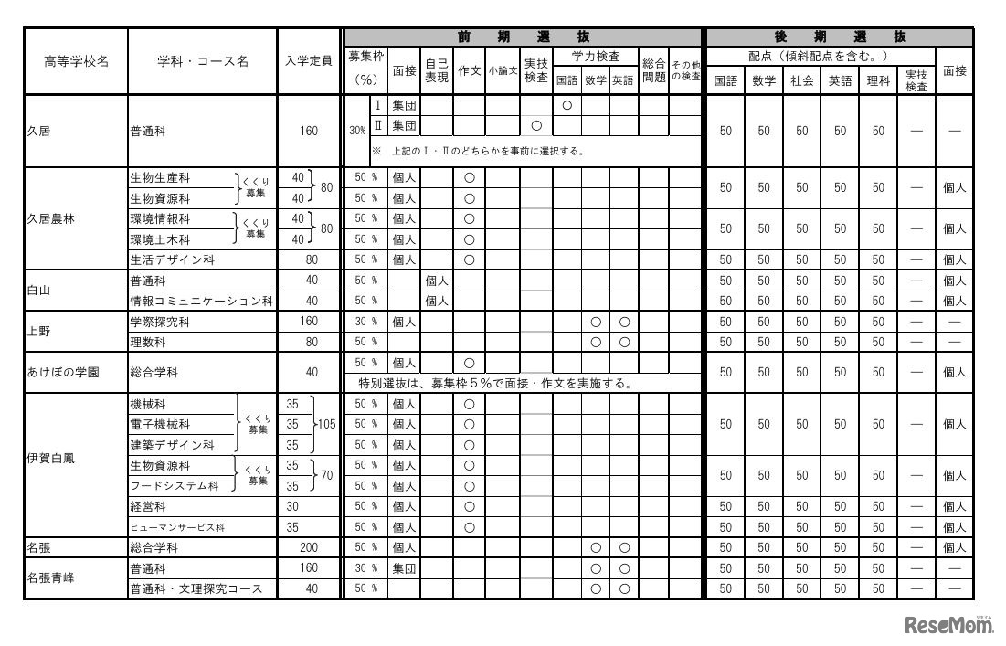 令和8年度三重県立高等学校入学者選抜に関する各高等学校別実施要項