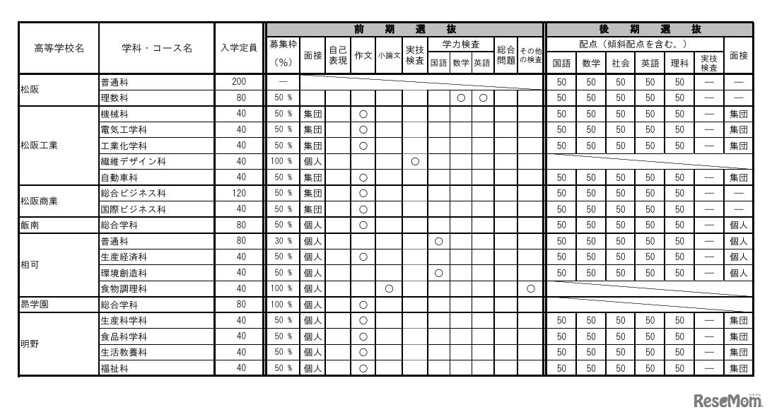 令和8年度三重県立高等学校入学者選抜に関する各高等学校別実施要項