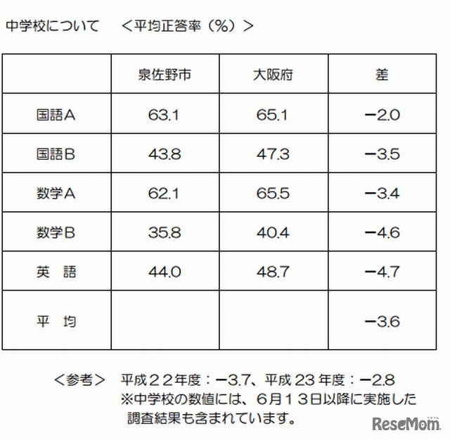 泉佐野市の中学校平均正答率