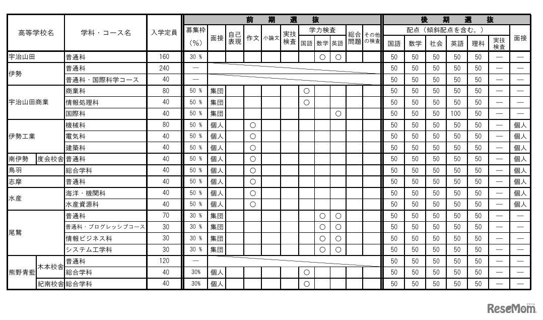 令和8年度三重県立高等学校入学者選抜に関する各高等学校別実施要項