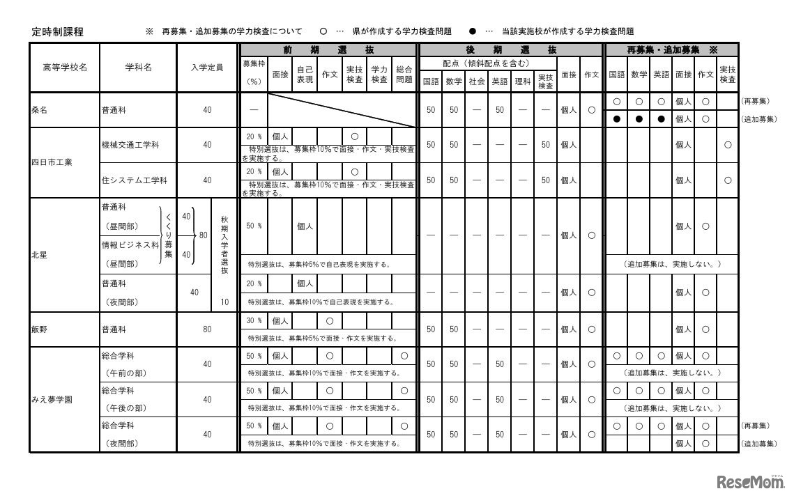 令和8年度三重県立高等学校入学者選抜に関する各高等学校別実施要項