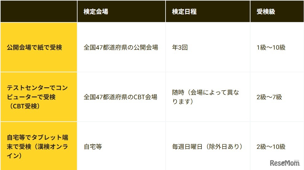 個人受検の受検スタイル3通り