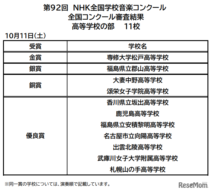 NHK全国学校音楽コンクール　高校生の部結果