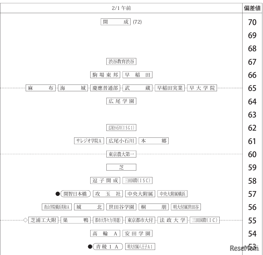 「第4回合不合判定テスト」偏差値一覧（2月1日午前・男子）