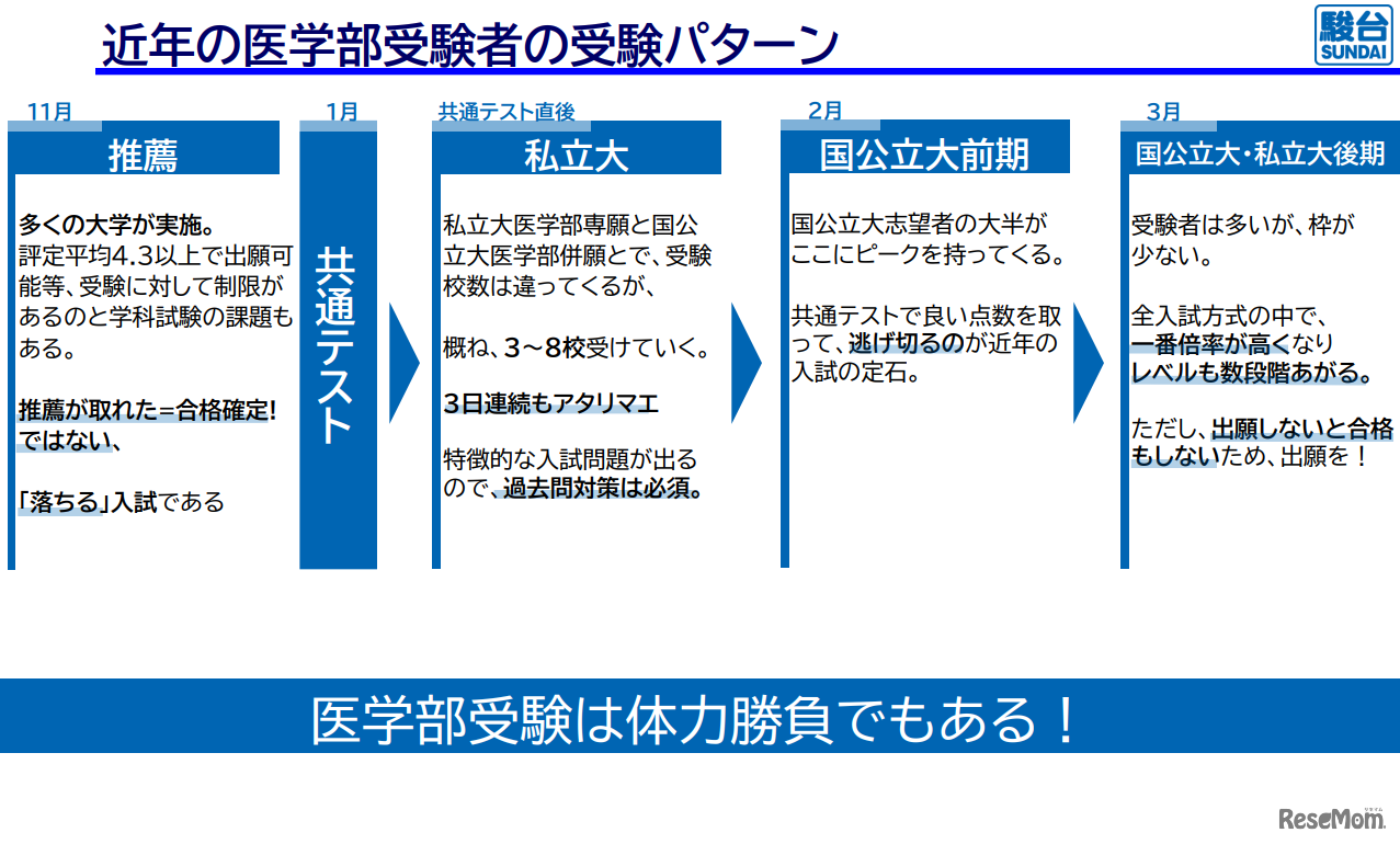 近年の医学部受験者の受験パターン