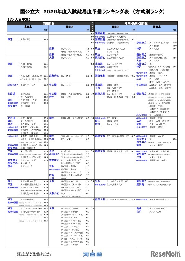 国公立（文・人文学系）
