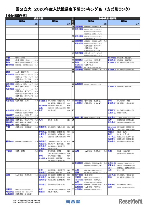 国公立（社会・国際学系）