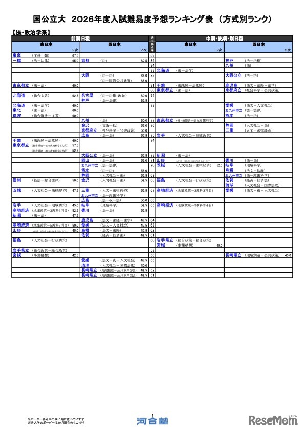 国公立（法・政治学系）