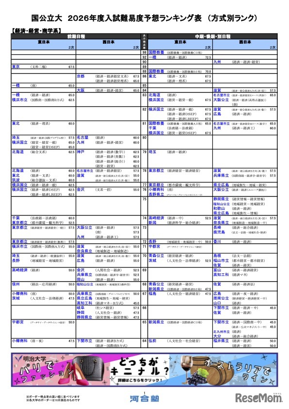 国公立（経済・経営・商学系）