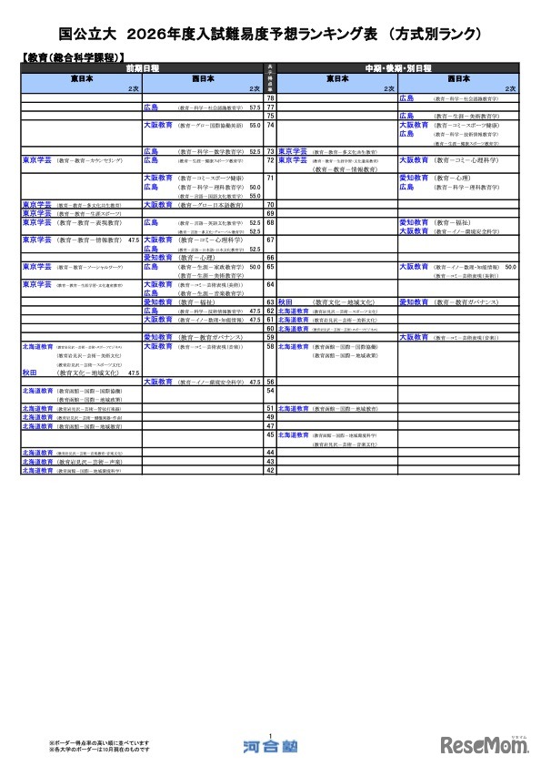 国公立（教育－総合科学課程）