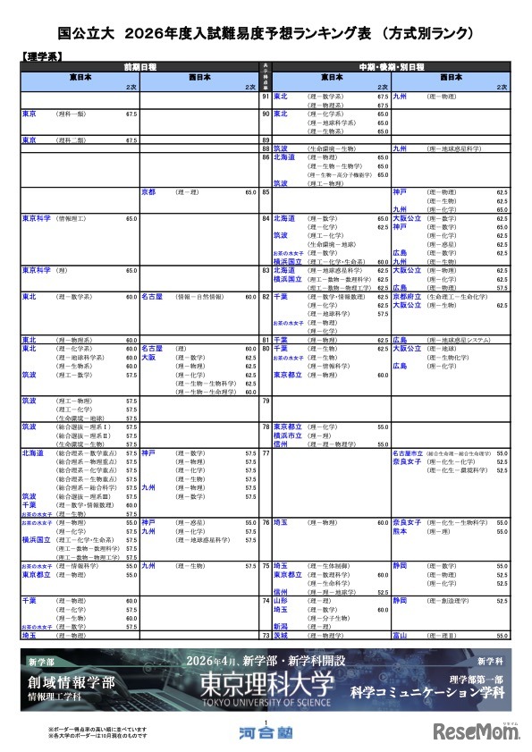 国公立（理学系）