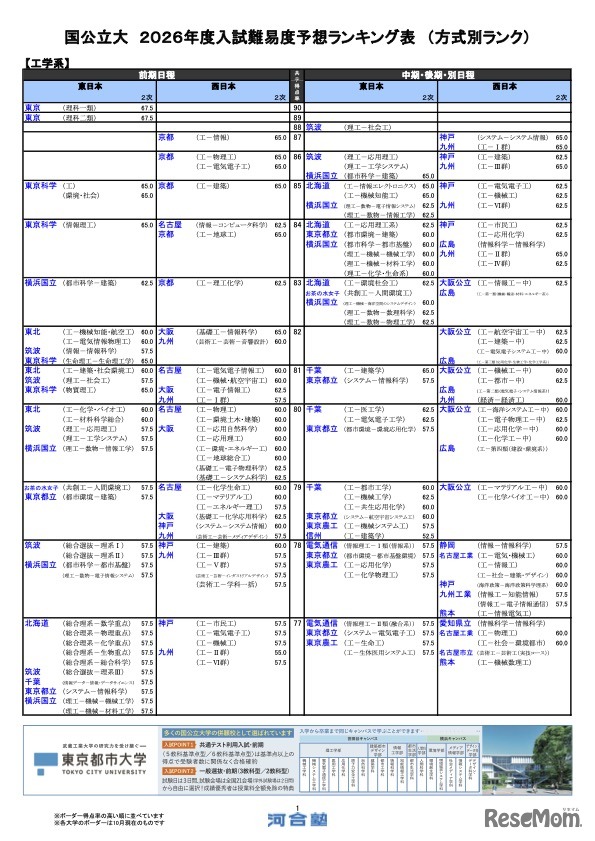 国公立（工学系）