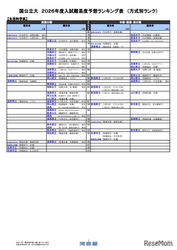 国公立（生活科学系）