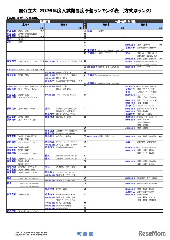 国公立（芸術・スポーツ科学系）