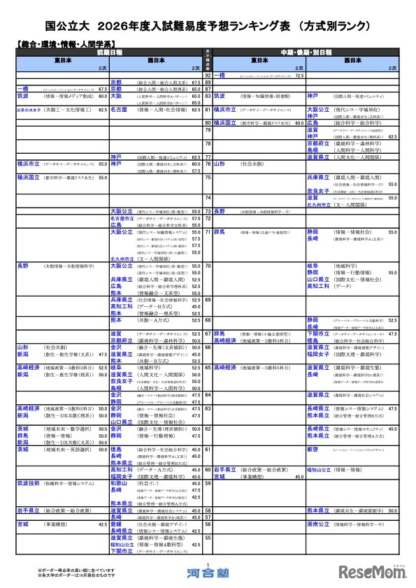 国公立（総合・環境・情報・人間学系）
